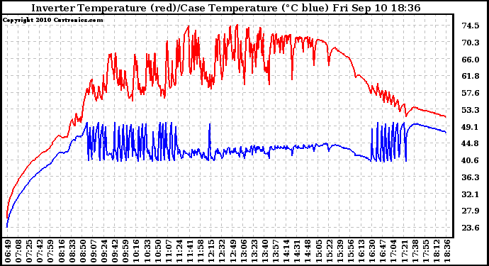Solar PV/Inverter Performance Inverter Operating Temperature