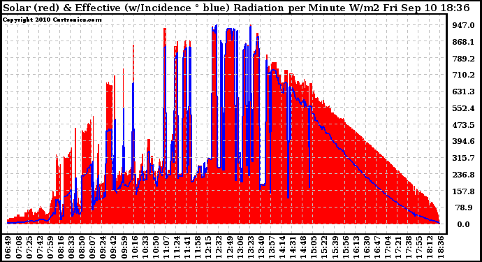 Solar PV/Inverter Performance Solar Radiation & Effective Solar Radiation per Minute