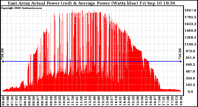 Solar PV/Inverter Performance East Array Actual & Average Power Output