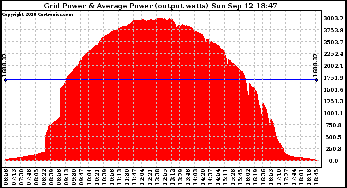 Solar PV/Inverter Performance Inverter Power Output