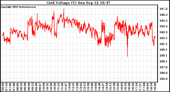 Solar PV/Inverter Performance Grid Voltage