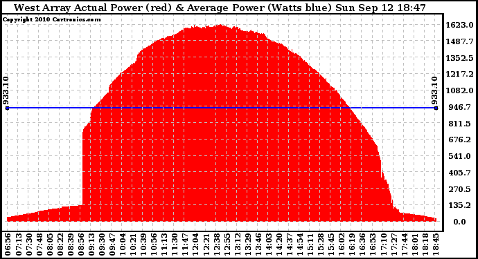 Solar PV/Inverter Performance West Array Actual & Average Power Output