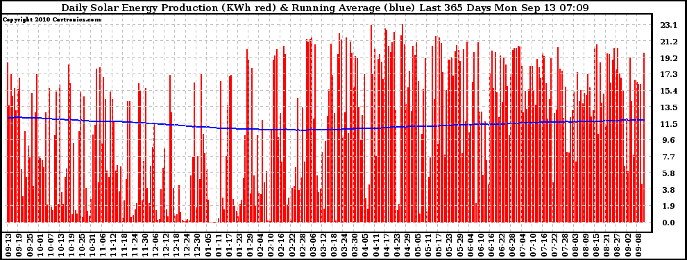 Solar PV/Inverter Performance Daily Solar Energy Production Running Average Last 365 Days