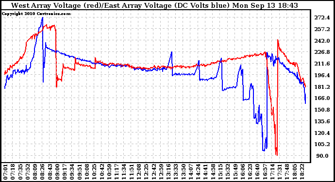 Solar PV/Inverter Performance Photovoltaic Panel Voltage Output