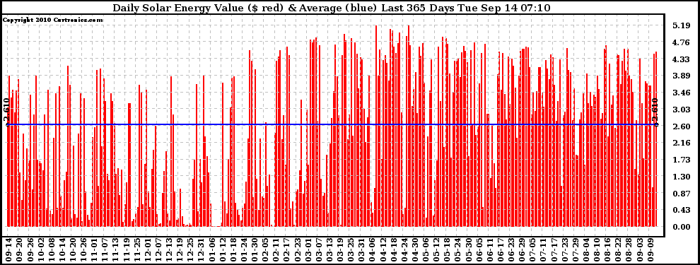 Solar PV/Inverter Performance Daily Solar Energy Production Value Last 365 Days