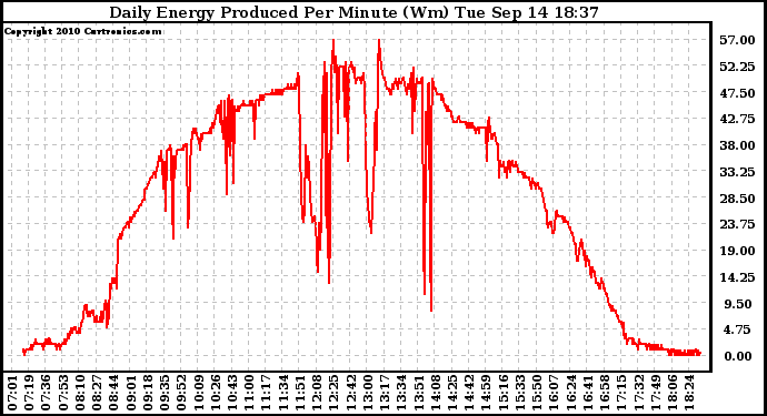Solar PV/Inverter Performance Daily Energy Production Per Minute
