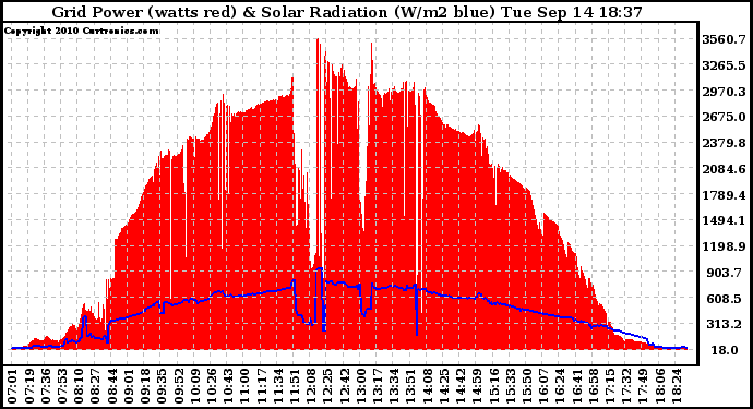 Solar PV/Inverter Performance Grid Power & Solar Radiation