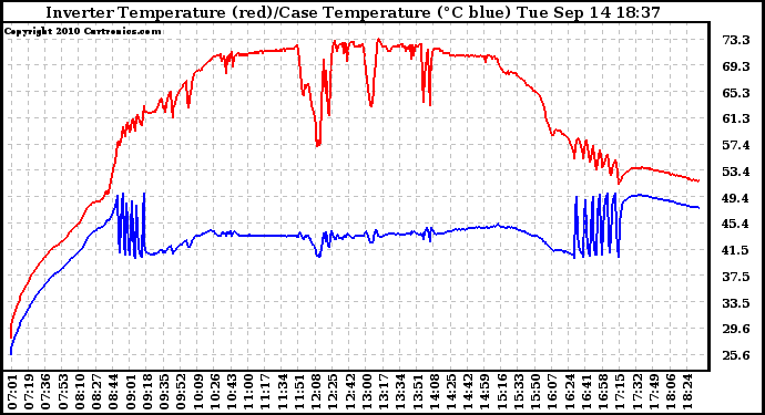Solar PV/Inverter Performance Inverter Operating Temperature