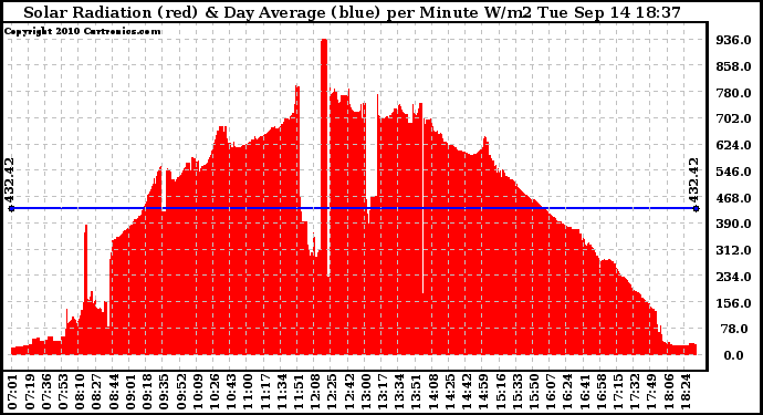 Solar PV/Inverter Performance Solar Radiation & Day Average per Minute