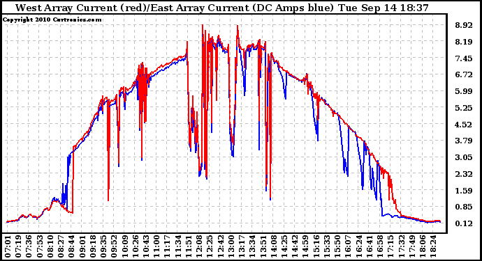 Solar PV/Inverter Performance Photovoltaic Panel Current Output