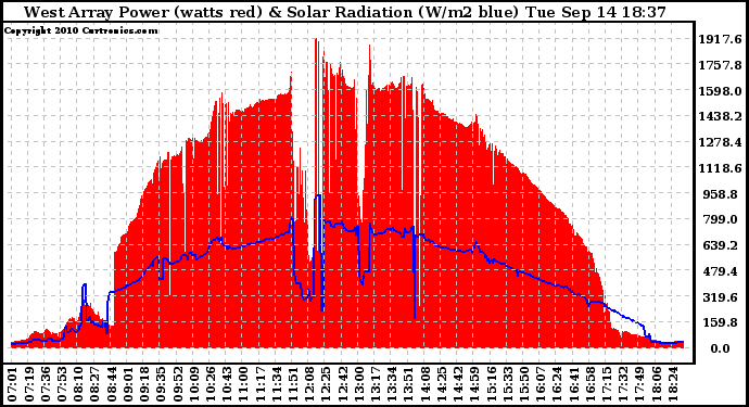 Solar PV/Inverter Performance West Array Power Output & Solar Radiation