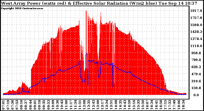Solar PV/Inverter Performance West Array Power Output & Effective Solar Radiation