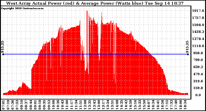 Solar PV/Inverter Performance West Array Actual & Average Power Output