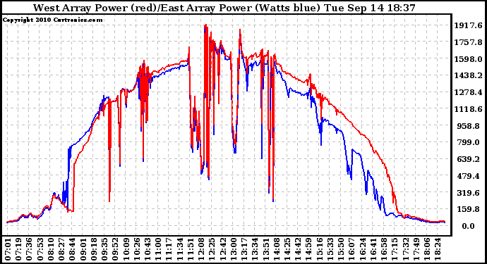 Solar PV/Inverter Performance Photovoltaic Panel Power Output