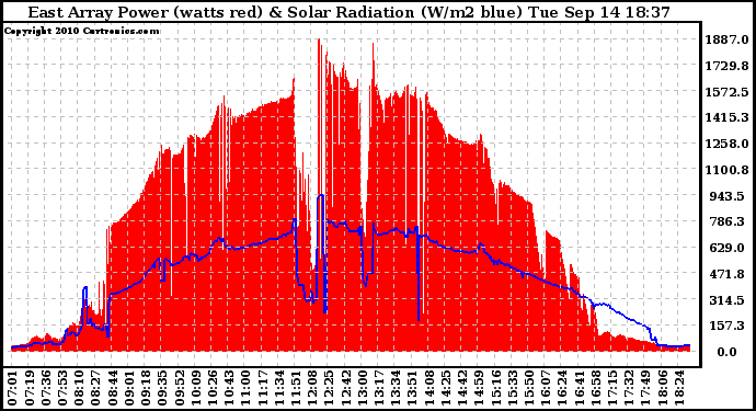 Solar PV/Inverter Performance East Array Power Output & Solar Radiation