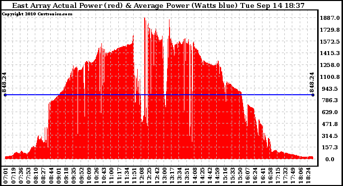 Solar PV/Inverter Performance East Array Actual & Average Power Output