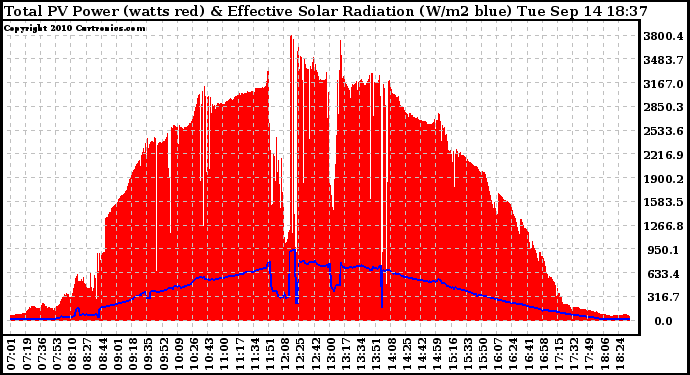 Solar PV/Inverter Performance Total PV Panel Power Output & Effective Solar Radiation