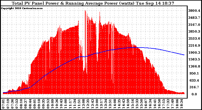 Solar PV/Inverter Performance Total PV Panel & Running Average Power Output