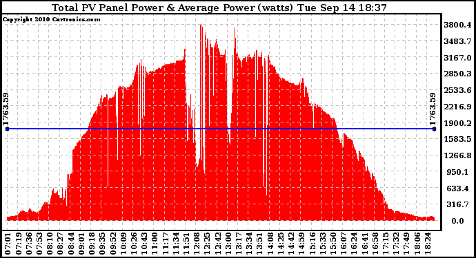Solar PV/Inverter Performance Total PV Panel Power Output
