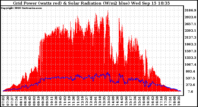 Solar PV/Inverter Performance Grid Power & Solar Radiation