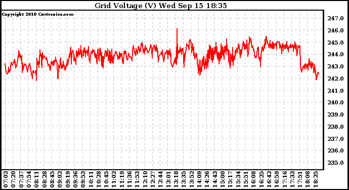 Solar PV/Inverter Performance Grid Voltage