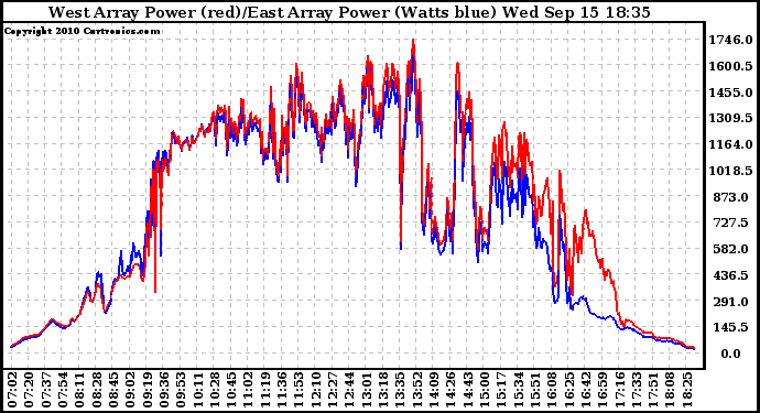 Solar PV/Inverter Performance Photovoltaic Panel Power Output