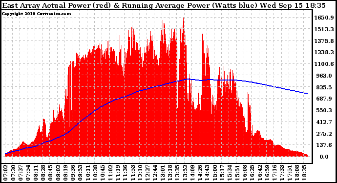 Solar PV/Inverter Performance East Array Actual & Running Average Power Output