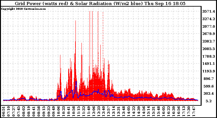 Solar PV/Inverter Performance Grid Power & Solar Radiation
