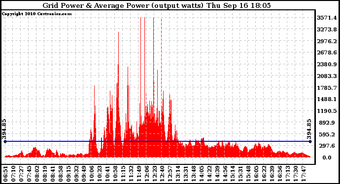 Solar PV/Inverter Performance Inverter Power Output