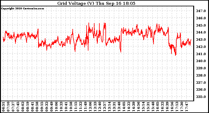 Solar PV/Inverter Performance Grid Voltage