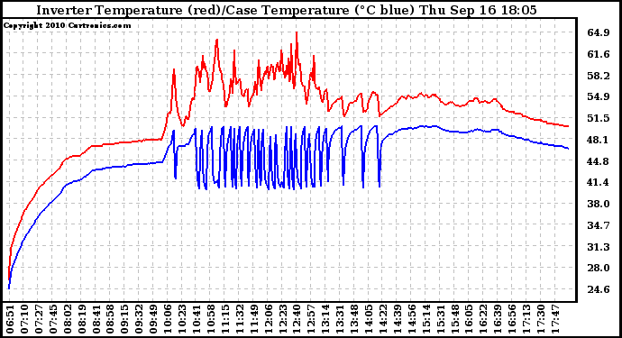 Solar PV/Inverter Performance Inverter Operating Temperature