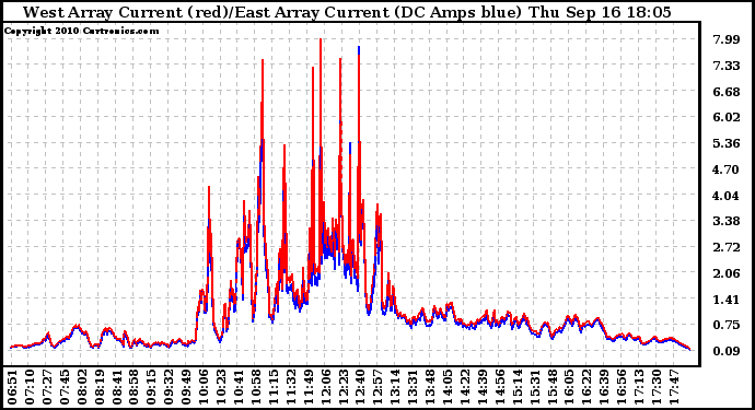 Solar PV/Inverter Performance Photovoltaic Panel Current Output