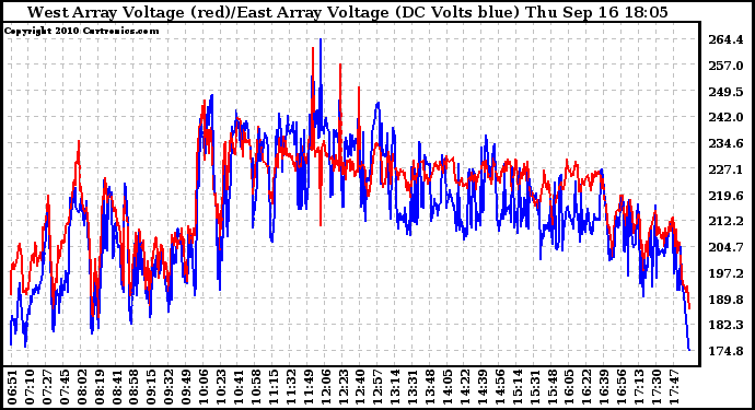 Solar PV/Inverter Performance Photovoltaic Panel Voltage Output