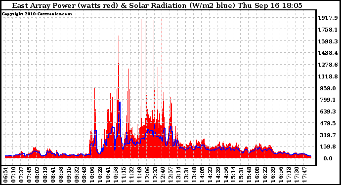 Solar PV/Inverter Performance East Array Power Output & Solar Radiation