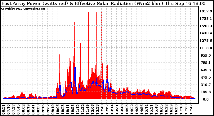 Solar PV/Inverter Performance East Array Power Output & Effective Solar Radiation