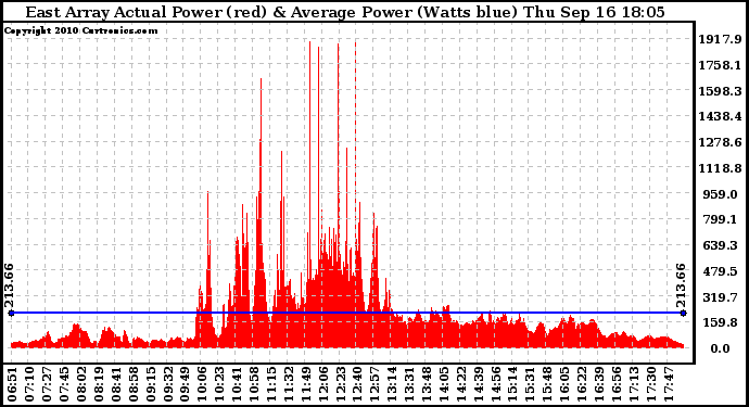 Solar PV/Inverter Performance East Array Actual & Average Power Output