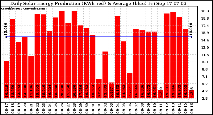 Solar PV/Inverter Performance Daily Solar Energy Production