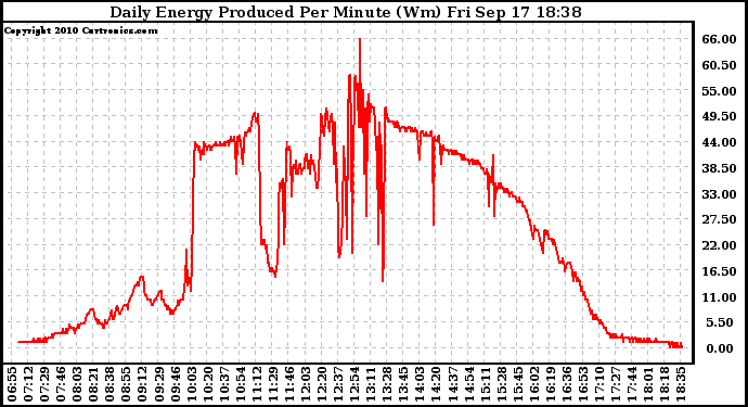 Solar PV/Inverter Performance Daily Energy Production Per Minute