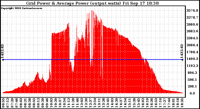 Solar PV/Inverter Performance Inverter Power Output