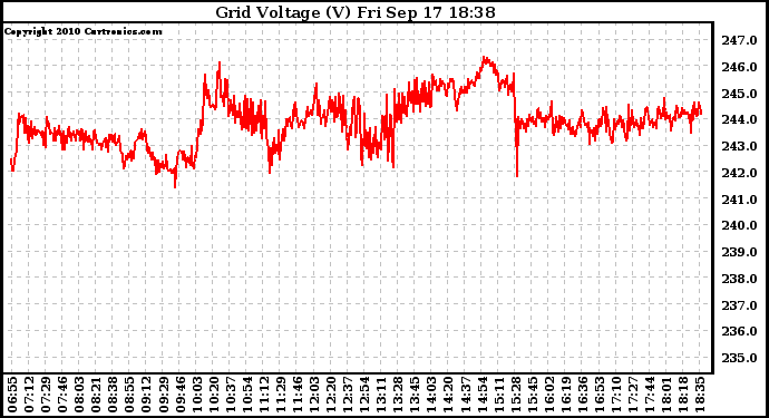 Solar PV/Inverter Performance Grid Voltage