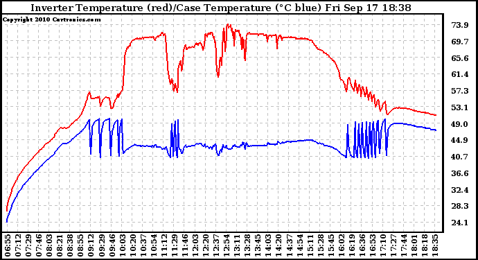Solar PV/Inverter Performance Inverter Operating Temperature
