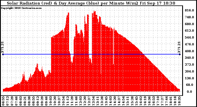 Solar PV/Inverter Performance Solar Radiation & Day Average per Minute