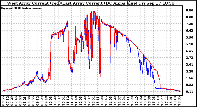 Solar PV/Inverter Performance Photovoltaic Panel Current Output