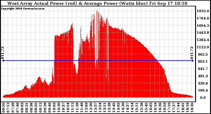 Solar PV/Inverter Performance West Array Actual & Average Power Output