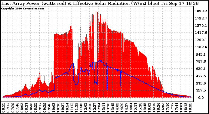 Solar PV/Inverter Performance East Array Power Output & Effective Solar Radiation