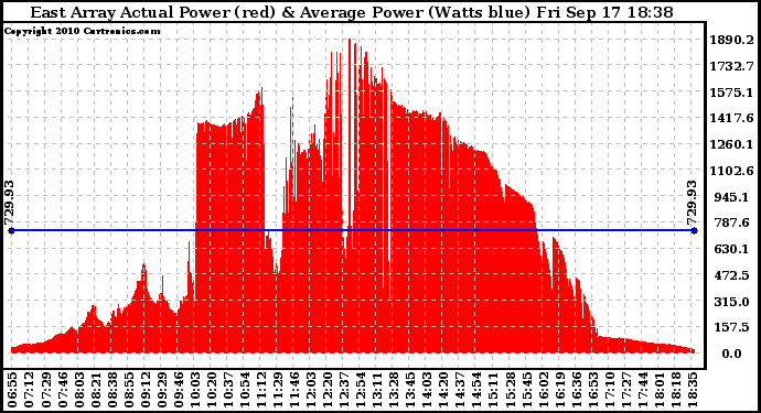 Solar PV/Inverter Performance East Array Actual & Average Power Output