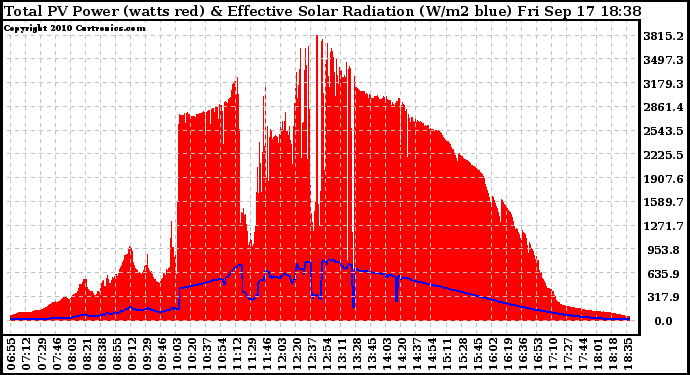 Solar PV/Inverter Performance Total PV Panel Power Output & Effective Solar Radiation