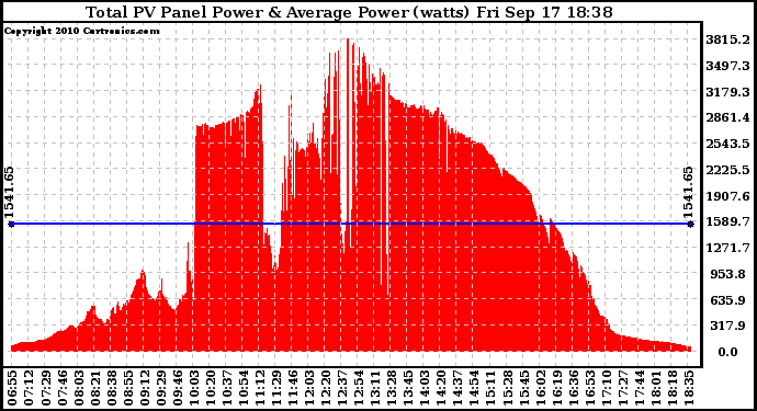 Solar PV/Inverter Performance Total PV Panel Power Output