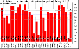 Solar PV/Inverter Performance Daily Solar Energy Production