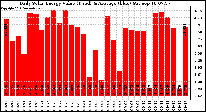 Solar PV/Inverter Performance Daily Solar Energy Production Value
